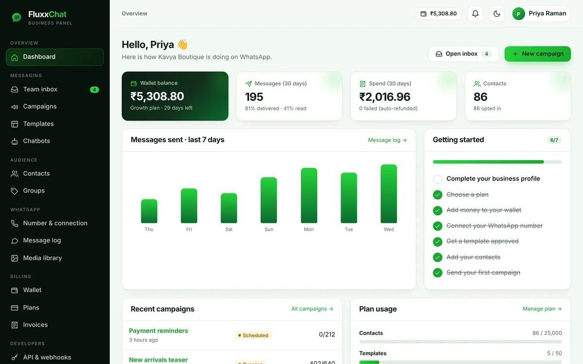 FluxxChat dashboard showing wallet balance, messages sent and campaigns