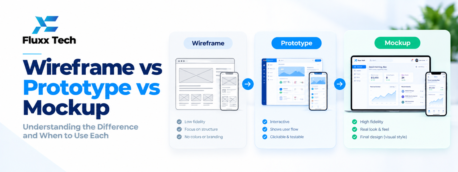 Wireframe vs Prototype vs Mockup