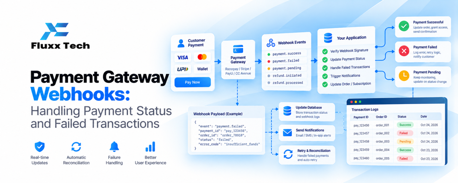 Payment Gateway Webhooks: Handling Payment Status and Failed Transactions