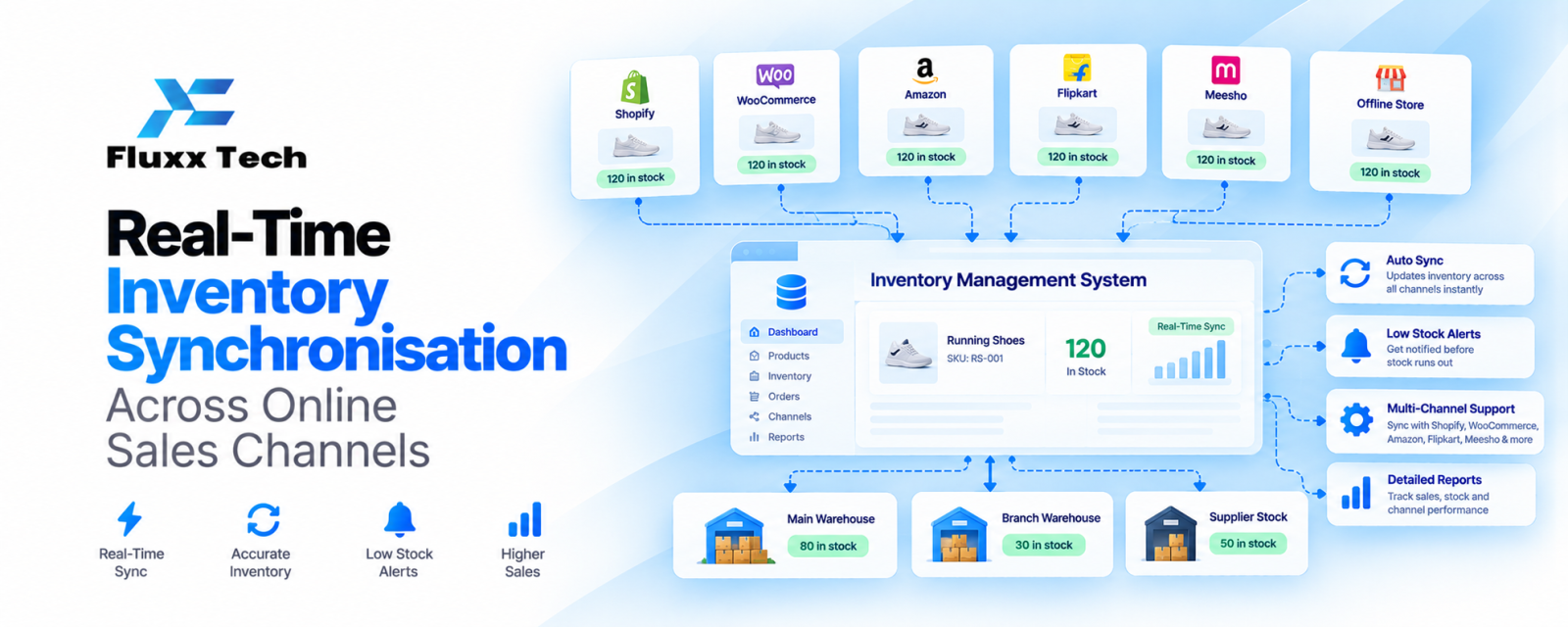 Real-Time Inventory Synchronisation Across Online Sales Channels